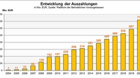 Balkendiagramm zur Entwicklung der Auszahlungen der Betrieblichen Vorsorgekassen im Jahresvergleich von 2003 bis 2020