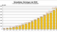 Balkendiagramm zum verwalteten Vermögen der Betrieblichen Vorsorgekassen im Jahresvergleich von 2003 bis 2020 