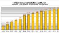 Balkendiagramm zur Anzahl der Anwartschaftsberechtigten im Jahresvergleich von 2003 bis 2016