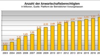 Balkendiagramm zur Anzahl der Anwartschaftsberechtigten im Jahresvergleich von 2003 bis 2017