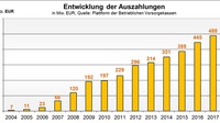 Balkendiagramm zur Entwicklung der Auszahlungen im Jahresvergleich von 2004 bis 2017