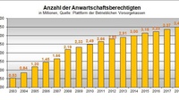 Balkendiagramm zur Anzahl der Anwartschatsberechtigten auf eine betriebliche Firmenpension im Jahresvergleich von 2003 bis 2018