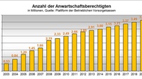 Balkendiagramm zur Anzahl der Anwartschaftsberechtigten im Jahresvergleich von 2003 bis 2019