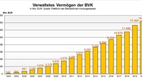 Balkendiagramm zum verwalteten Vermögen der Betrieblichen Vorsorgekassen von 2003 bis 2020