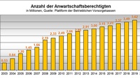 Balkendiagramm zur Anzahl der Anwartschaftsberechtigten einer betrieblichen Pension im Jahresvergleich von 2003 bis 2020