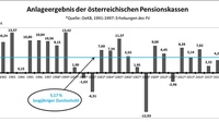 Balkendiagramm zum Anlageergebnis der österreichischen Pensionskassen im Jahresvergleich von 1991 bis 2018