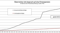 Grafik zu den Österreicherinnen und Österreichern mit Anspruch auf eine Firmenpension