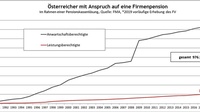 Grafik zu den Österreicherinnen und Österreichern mit Anspruch auf eine Firmenpension im Jahresvergleich von 1991 bis 2019