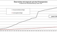 Grafik zu den Österreicherinnen und Österreichern mit Anspruch auf eine Firmenpension im Jahresvergleich von 1991 bis 2020