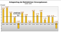 Balkendiagramm zum Anlageertrag der betrieblichen Vorsorgekassen im Jahresvergleich von 2004 bis 2018