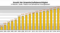 Balkendiagramm der Anwartschaftsberechtigten in Betrieblichen Vorsorgekassen seit 2003 bis 2020