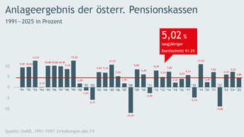 Diagramm zum Anlage-Ergebnis der österreichischen Pensionskassen von 1991 bis 2025