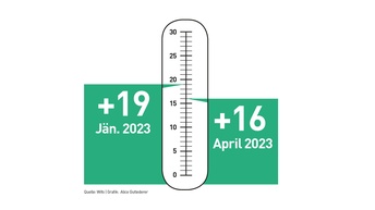 Infogrtafik zum Werbeklimaindex April 2023
