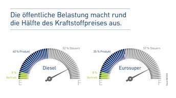 Infografik zur Zusammensetzung der Preise für Diesel und Eurosuper