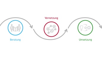 Grafik zu den Themen Beratung, Vernetzung und Umsetzung