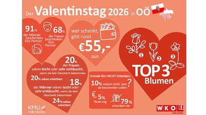 Valentinstag 2026 im oö. Handel