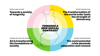 Grafik zu den Megatrends