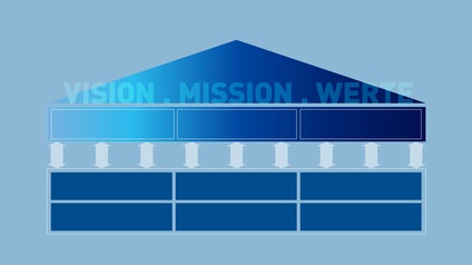 Grafik eines hellblauen Hintergrunds, auf dem Vision, Mission und Werte steht. Darunter sind Rechtecke sowie Pfeile, die zwischen den Rechtecken nach oben und unten zeigen