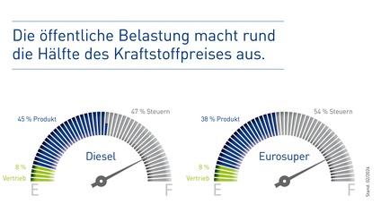 Infografik zur Zusammensetzung der Preise für Diesel und Eurosuper