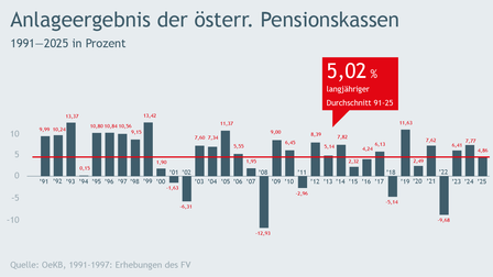 Diagramm zum Anlage-Ergebnis der österreichischen Pensionskassen von 1991 bis 2025