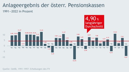 Balkendiagramm zum Anlageergebnis der österreichischen Pensionskassen von 1991 bis 2022