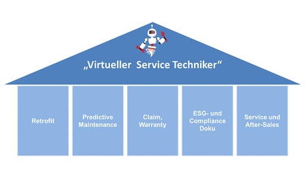 Virtueller Service Techniker
