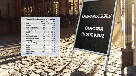 In den meisten Bezirken haben die Firmenpleiten stark zugenommen.