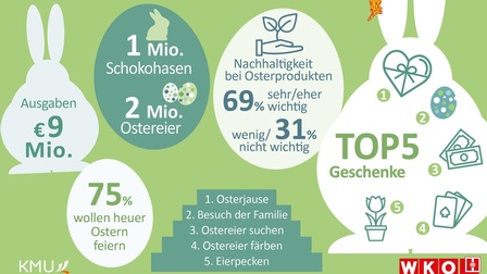 Ostern im Burgenland - Infografik 