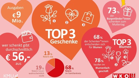 Muttertag im Burgenland 2025 in Zahlen. 