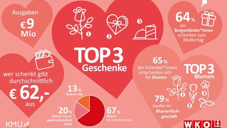 Muttertag im Burgenland 2026 in Zahlen 