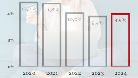 Anteil der Online-Ausgaben 2020 bis 2024