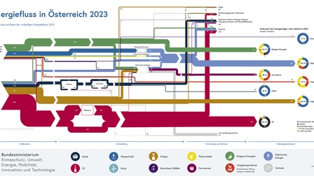 Grafik Energiefluss der Industrie