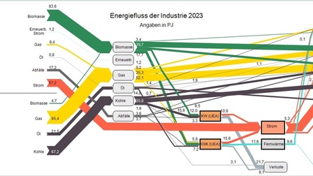 Grafik Energiefluss der Industrie
