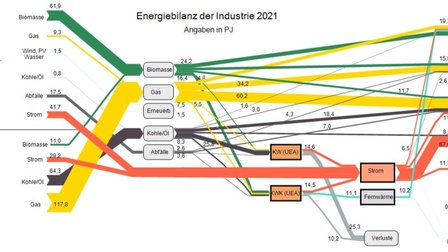 Grafik: Energieflüsse in der Industrie
