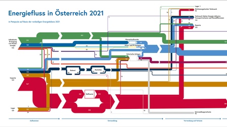 Grafik: Energieflüsse in Österreich