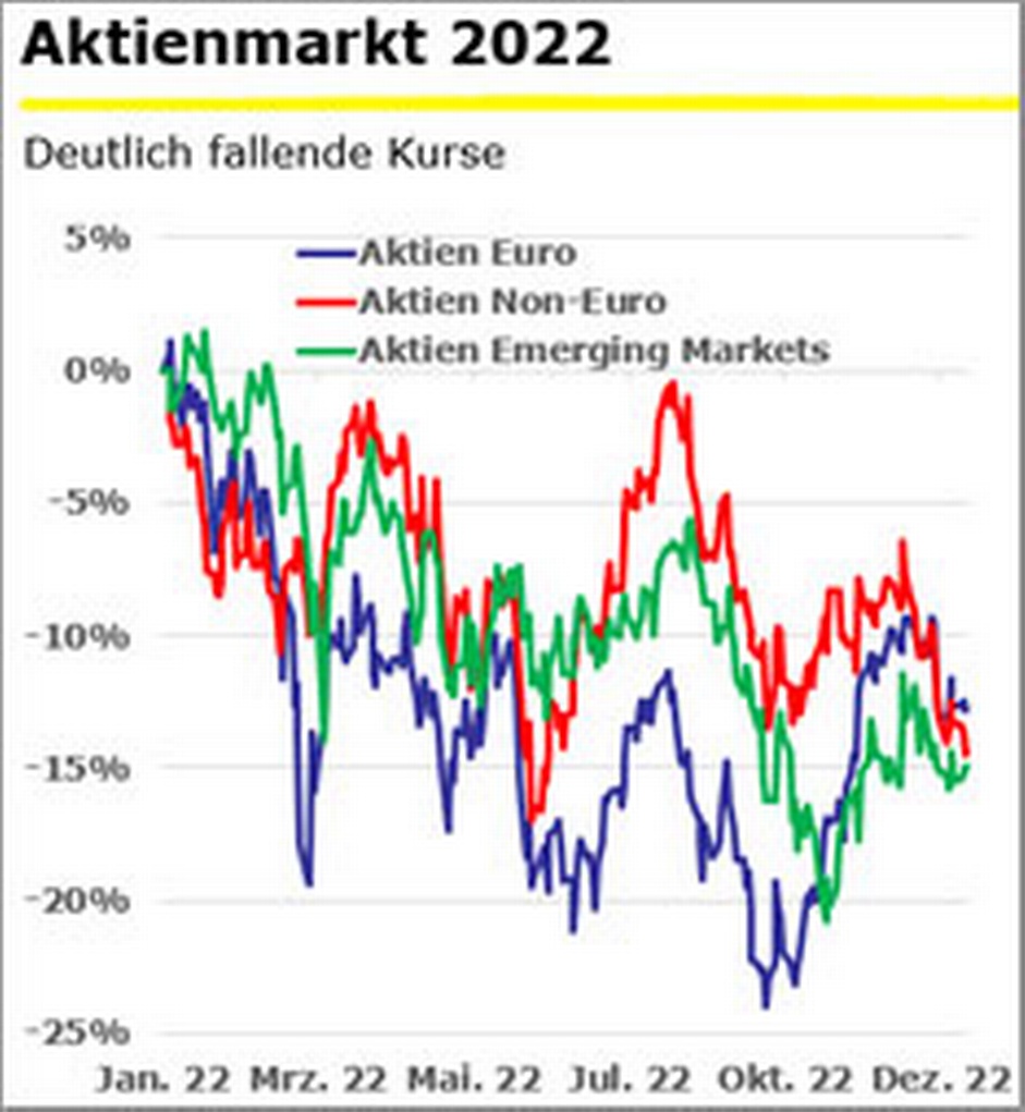 Verlaufsdiagramm der Aktienmärkte 2022