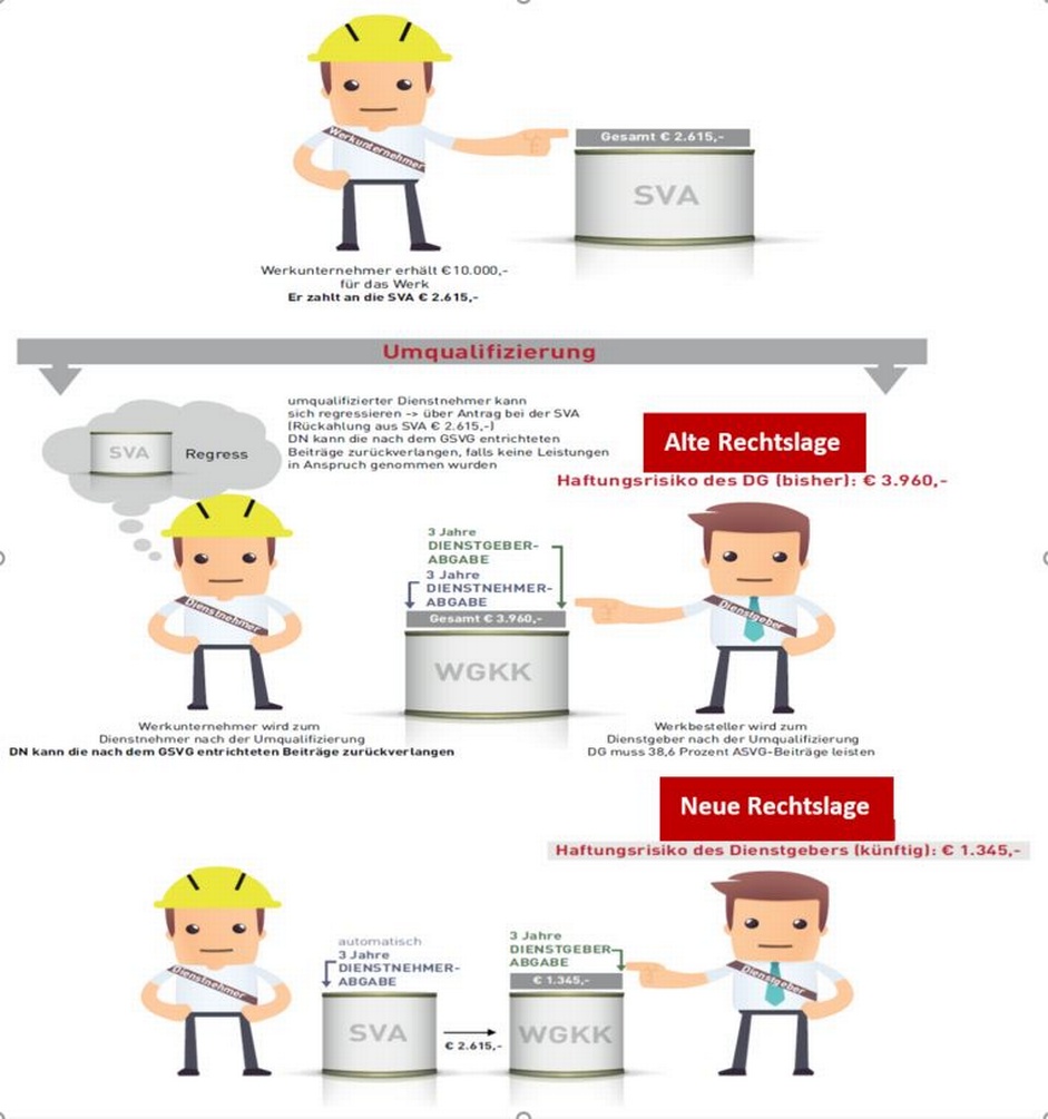 Bildliche Erläuterung zum Sozialversicherungzuordnungsgesetz