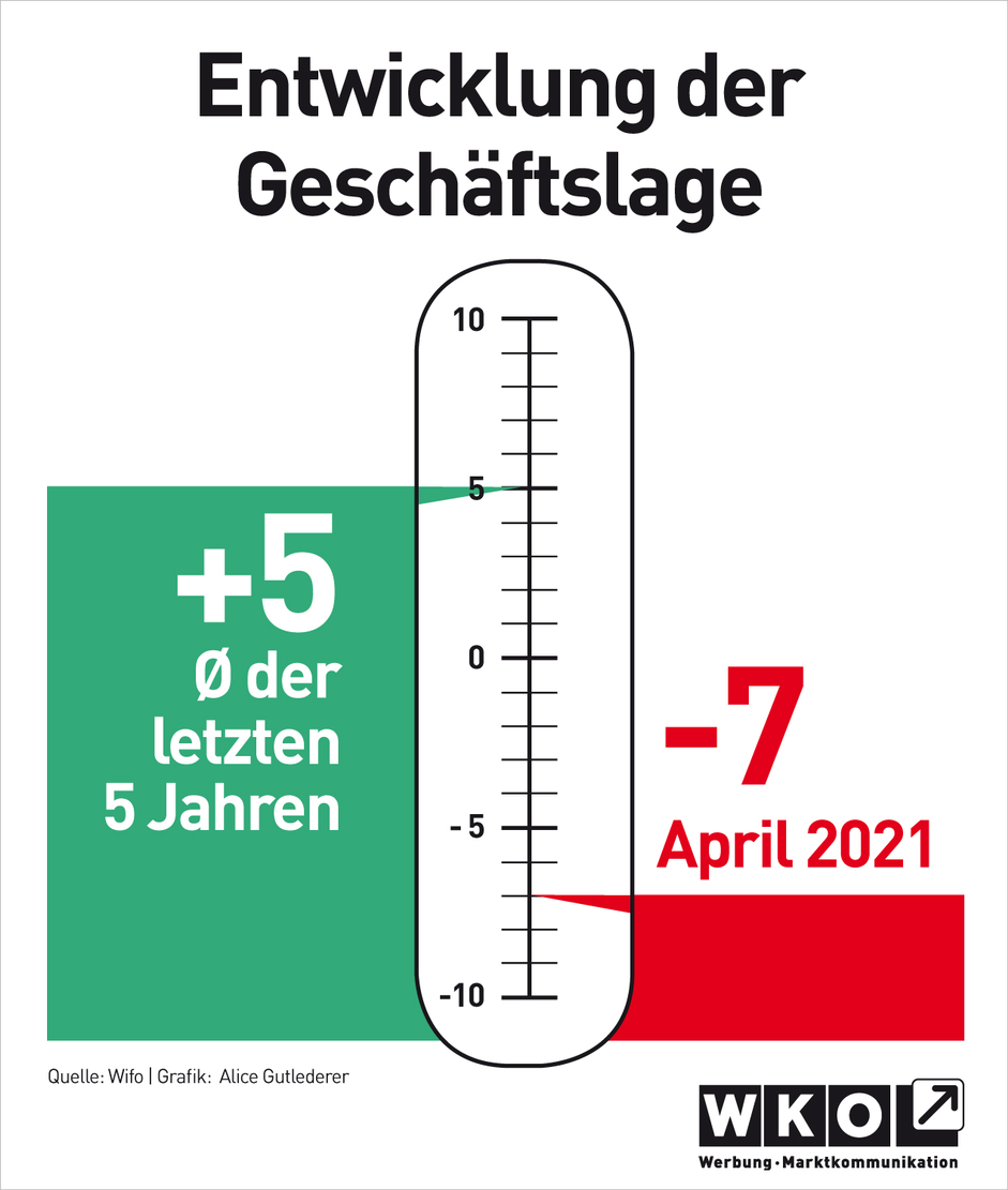Entwicklung der Geschäftslage