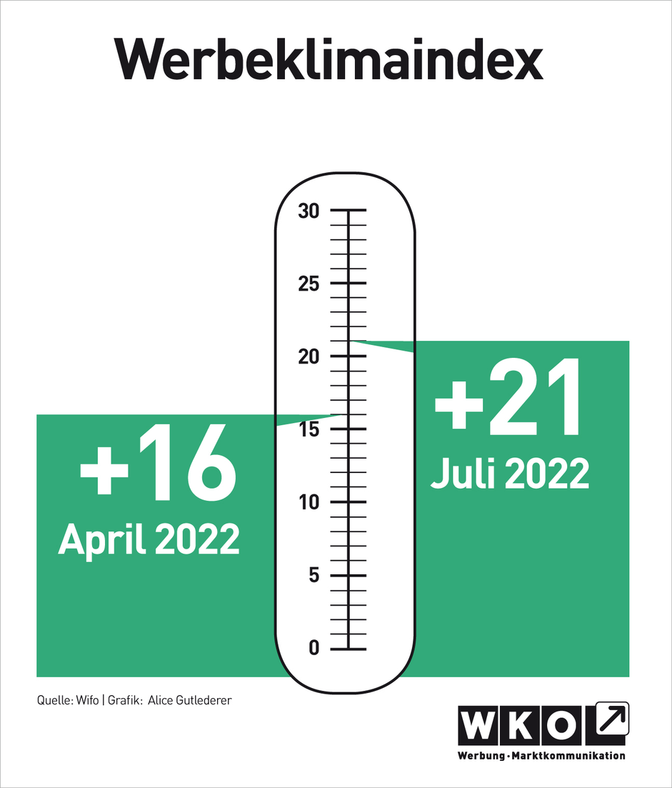 Infografik Werbeklimaindex Juli 2022