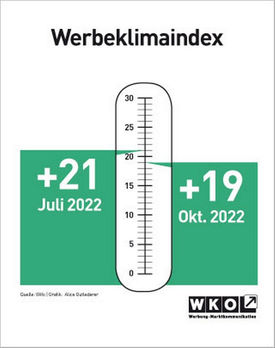 Infografik Werbeklimaindex