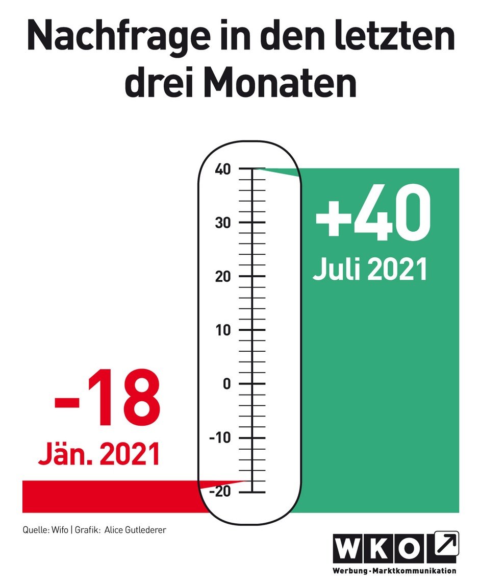 Infografig zur Nachfrage in den letzten drei Monaten