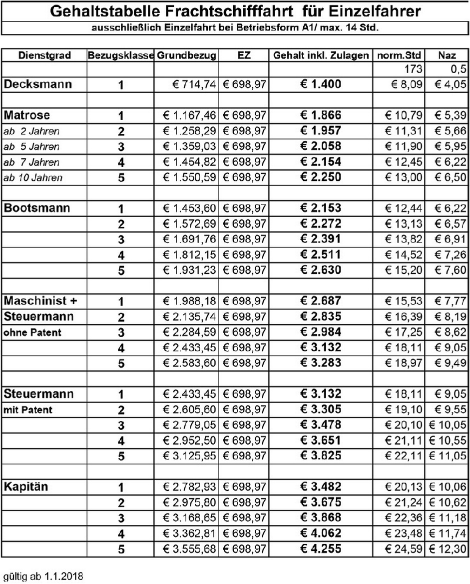 Gehaltstabelle 2:  Frachtschifffahrt für Einzelfahrer