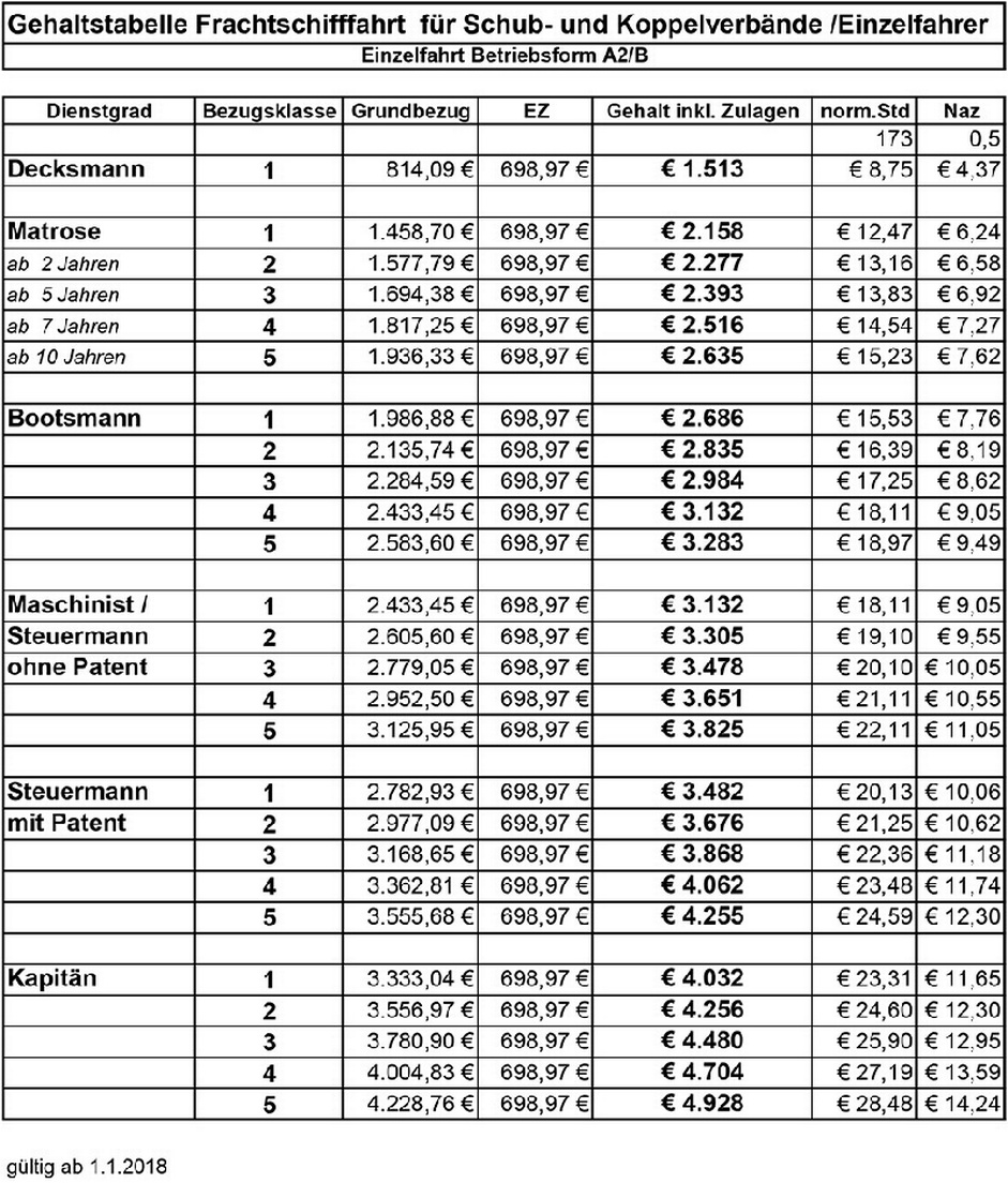Gehaltstabelle 1: Frachtschifffahrt  für Schub- und Koppelverbände /Einzelfahrer
