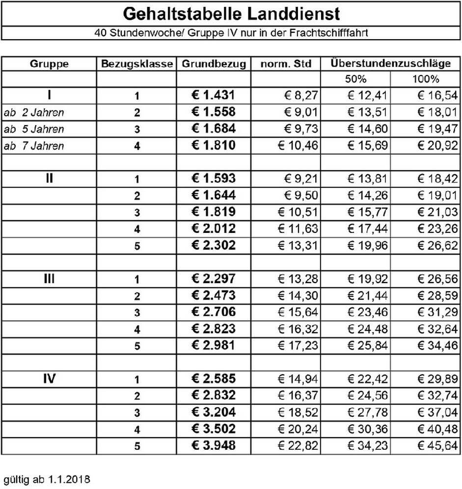 Gehaltstabelle 4: Bedienstete des Landdienstes