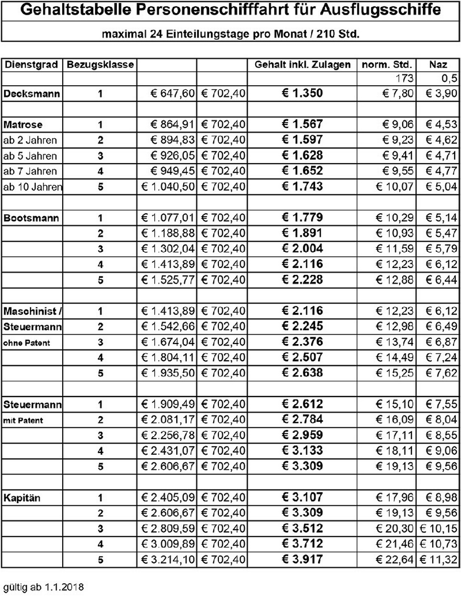 Gehaltstabelle 6: Personenschifffahrt für Kabinenschiffe