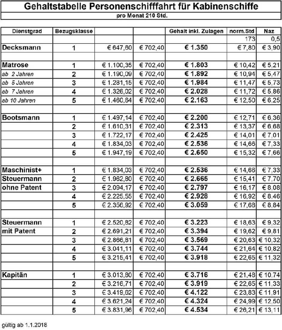 Gehaltstabelle 7: Personenschifffahrt für Ausflugsschiffe