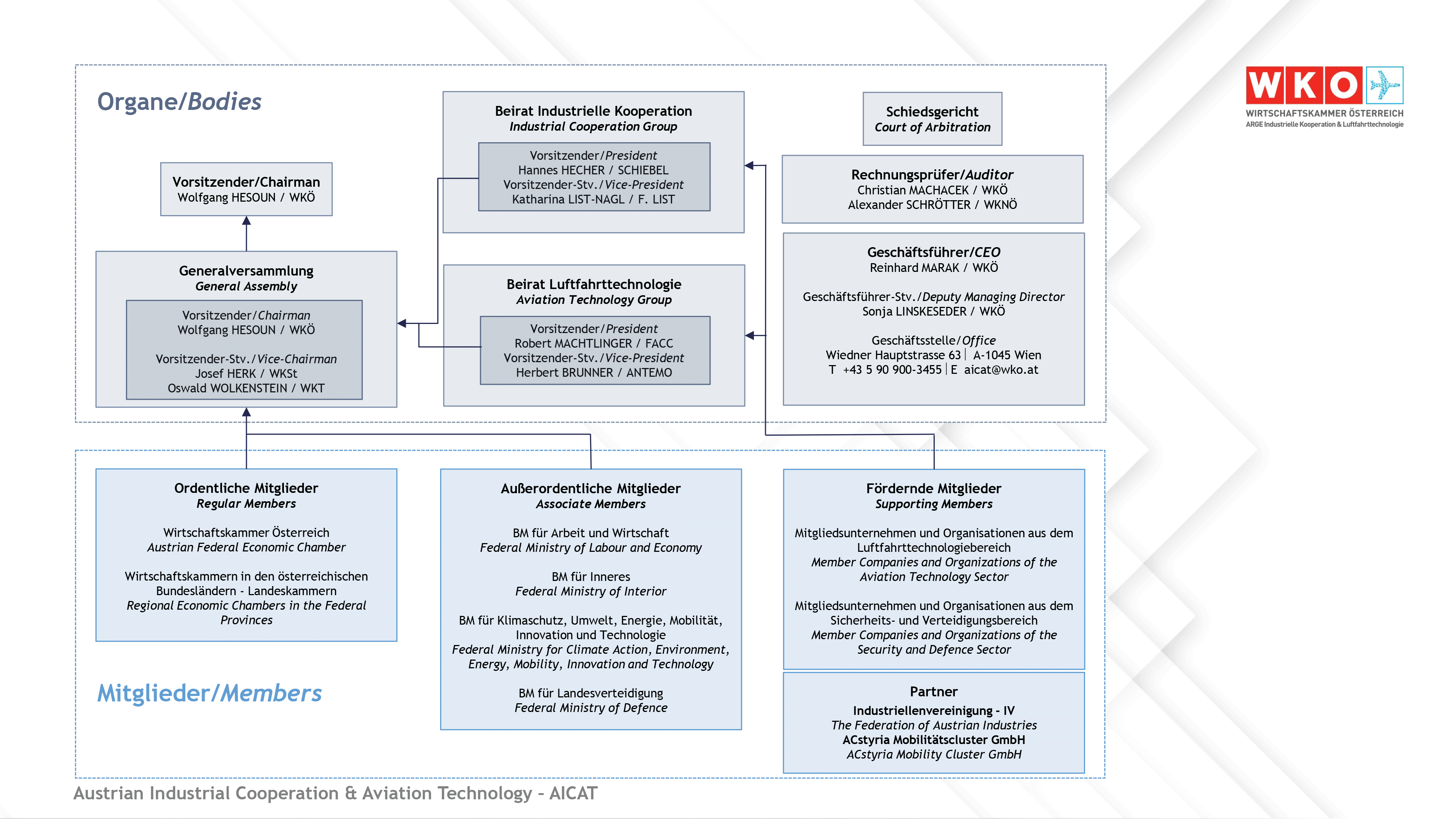 Organigramm der Arbeitsgemeinschaft Industrielle Kooperation und Luftfahrttechnologie