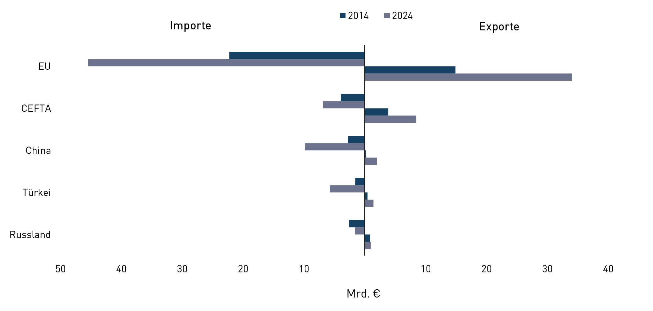 Diagramm zur EU als dominierender Handelspartner