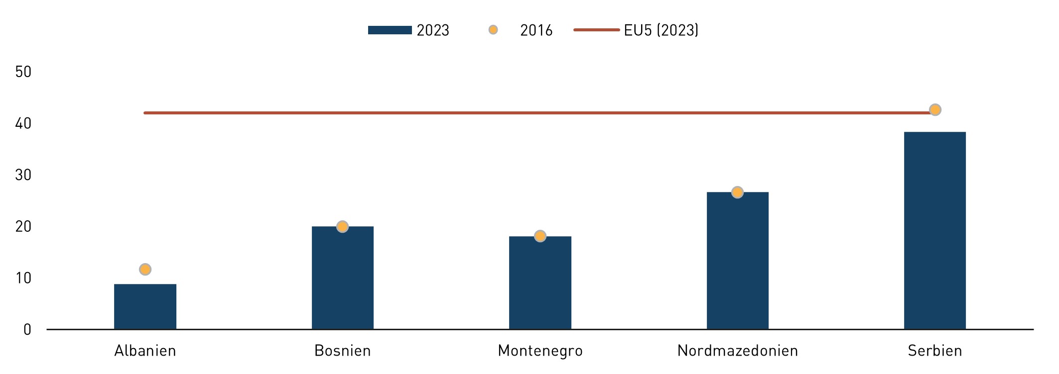 Diagramm zum Ausbaupotenzial der Eisenbahninfrastruktur am Westbalkan