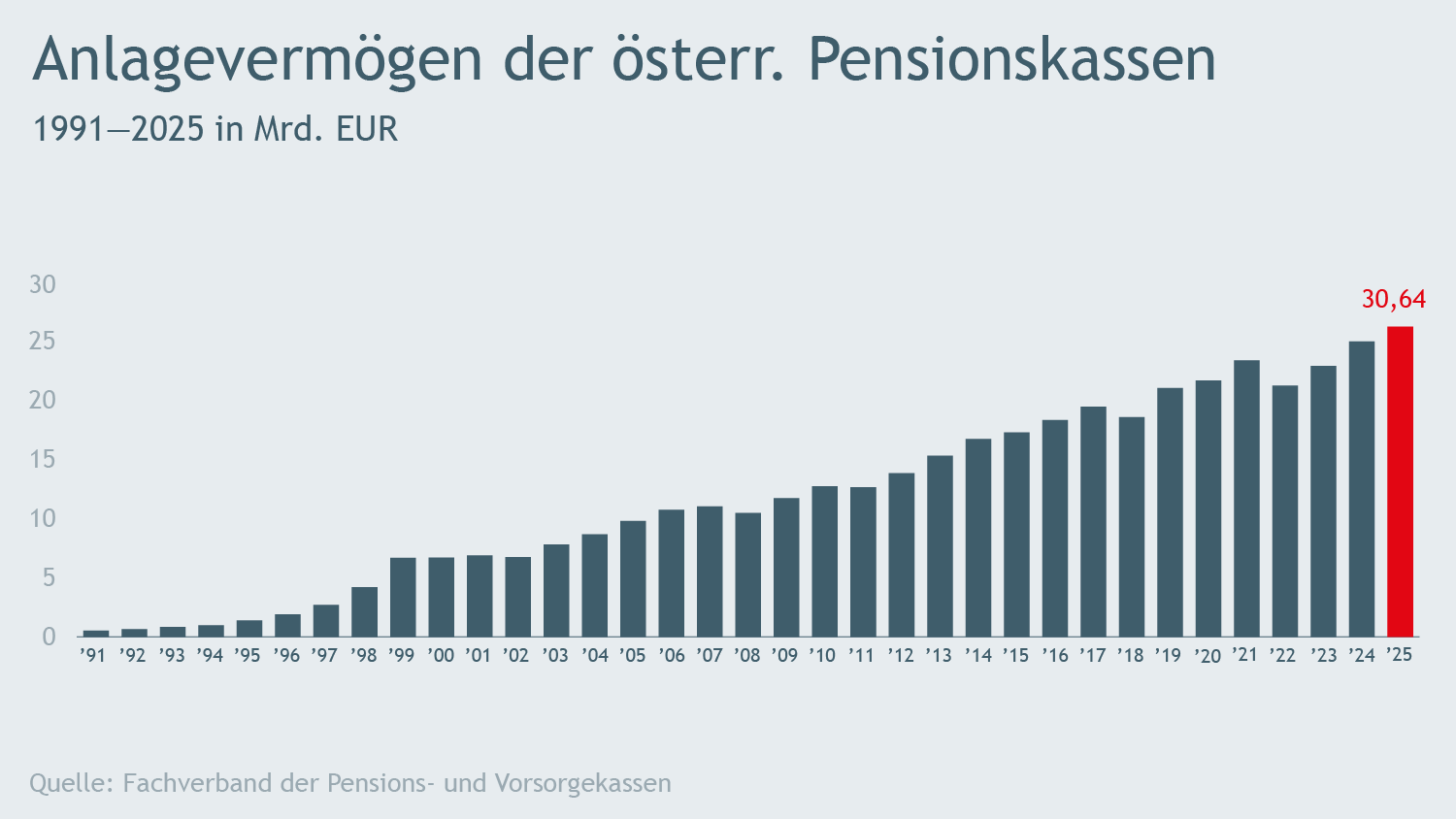 Balkendiagramm zum Anlageverm&ouml;gen der &ouml;sterreichischen Pensionskassen von 1991 bis 2025